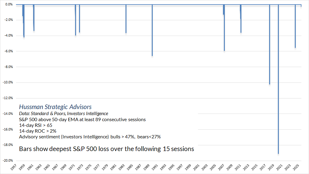 S&P 500 drawdowns following extended periods above 50-day EMA