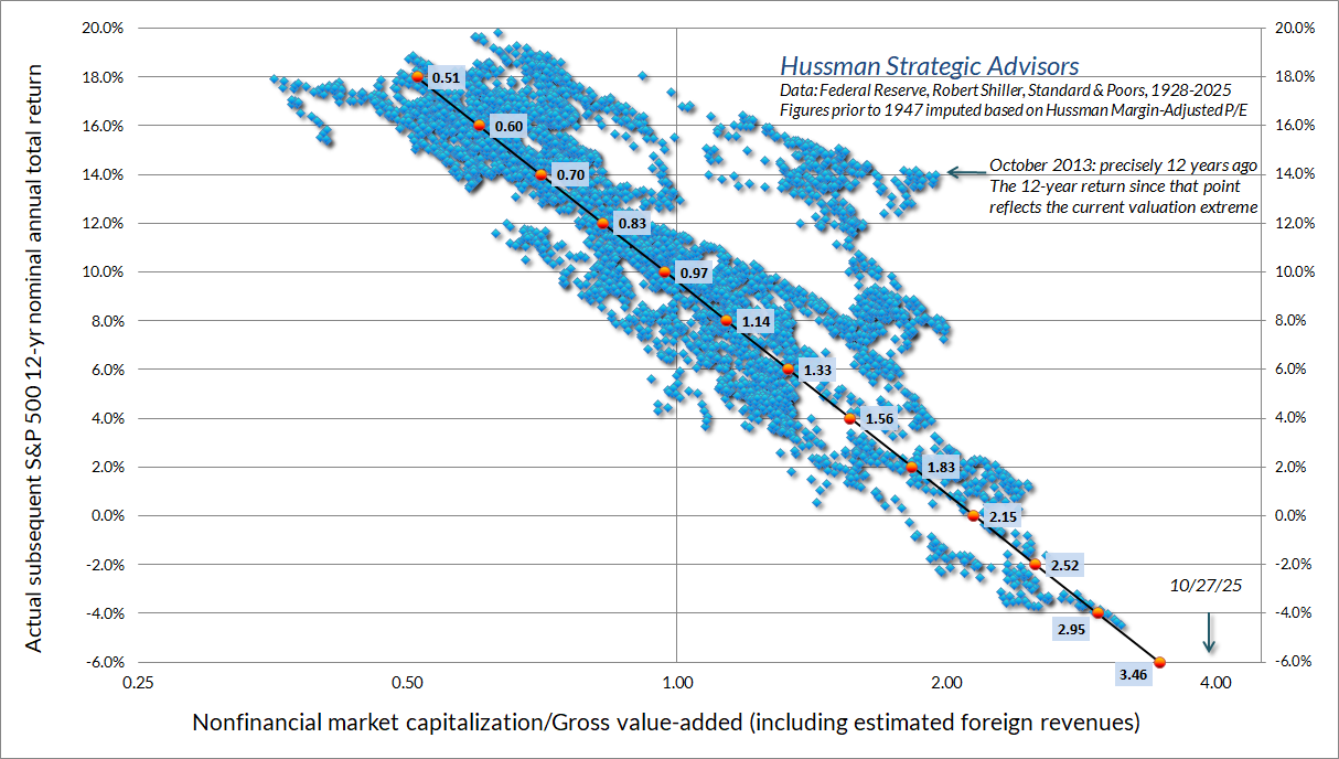 Hussman MarketCap/GVA vs actual subsequent S&P 500 12-year total returns