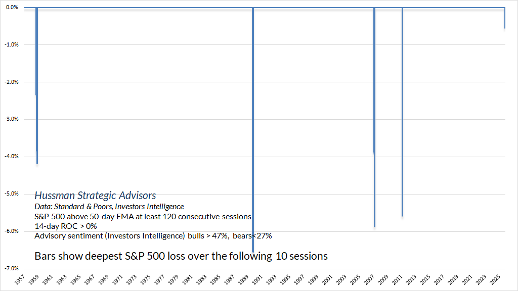 Hussman short-term overextension syndrome 120 day run over 50-day avg