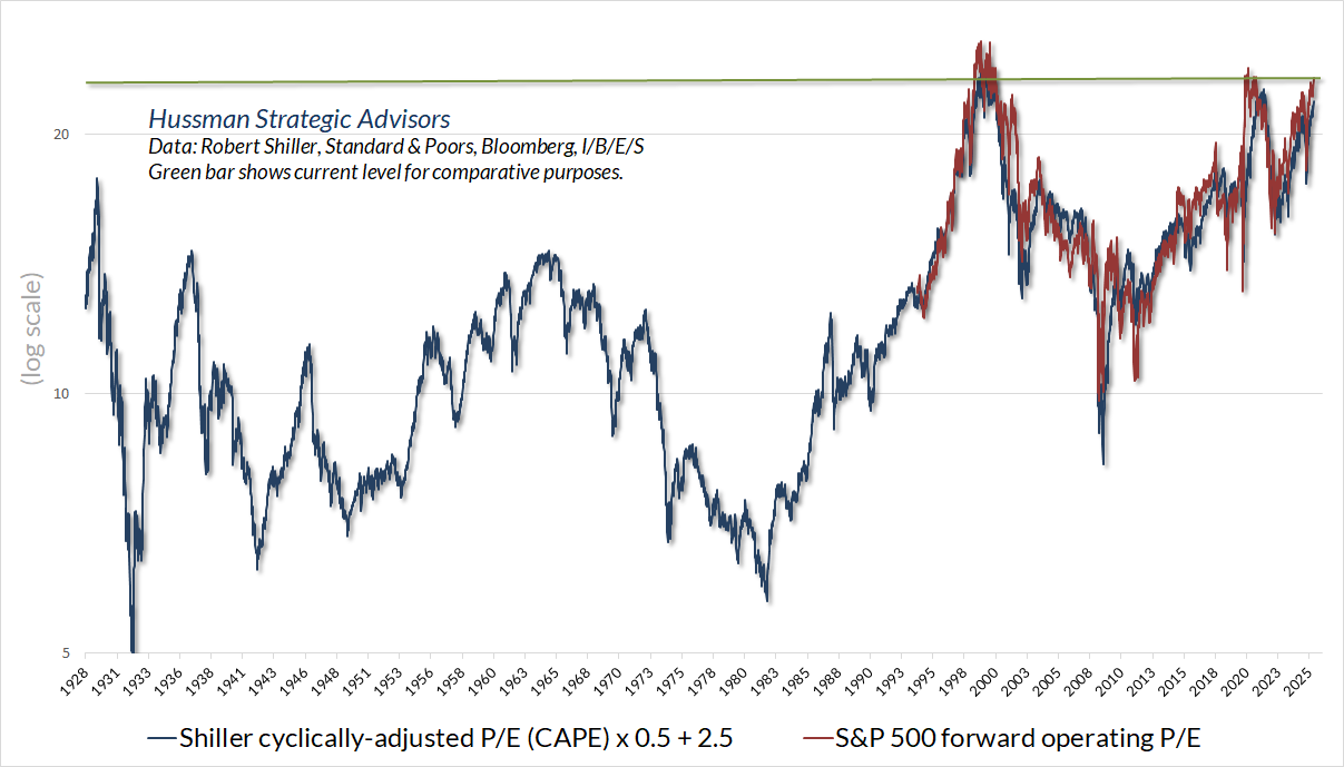 S&P 500 forward operating P/E and scaled Shiller proxy