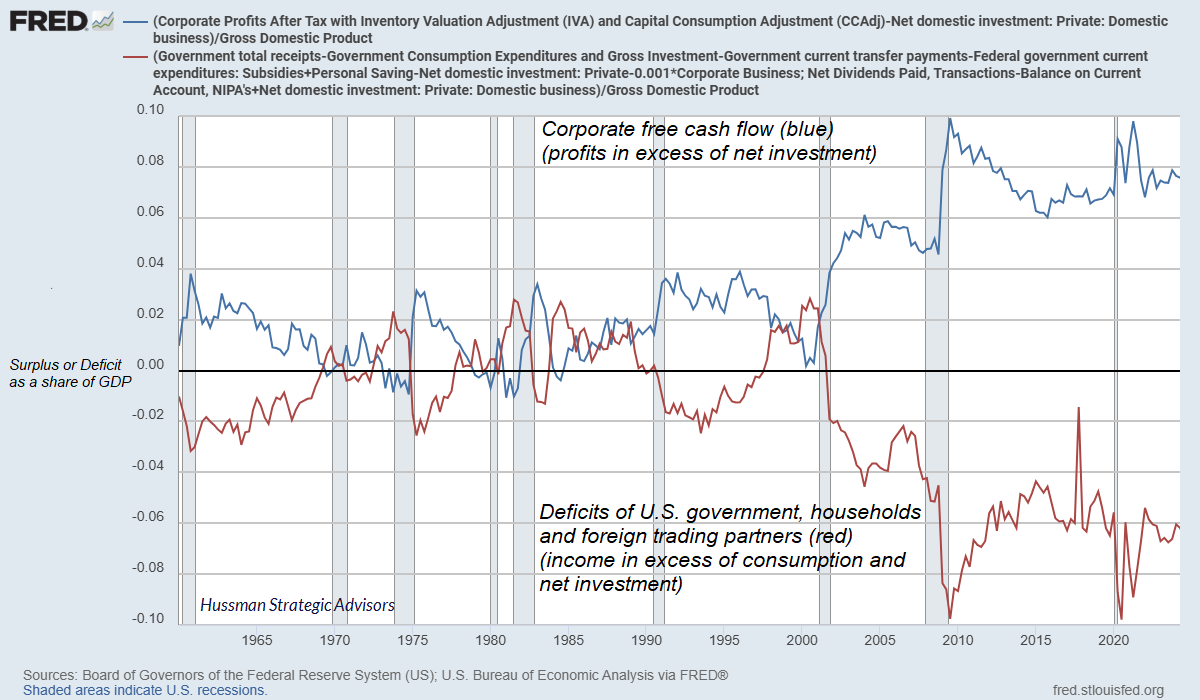 Corporate free cash flow versus government, household, and foreign sector deficits