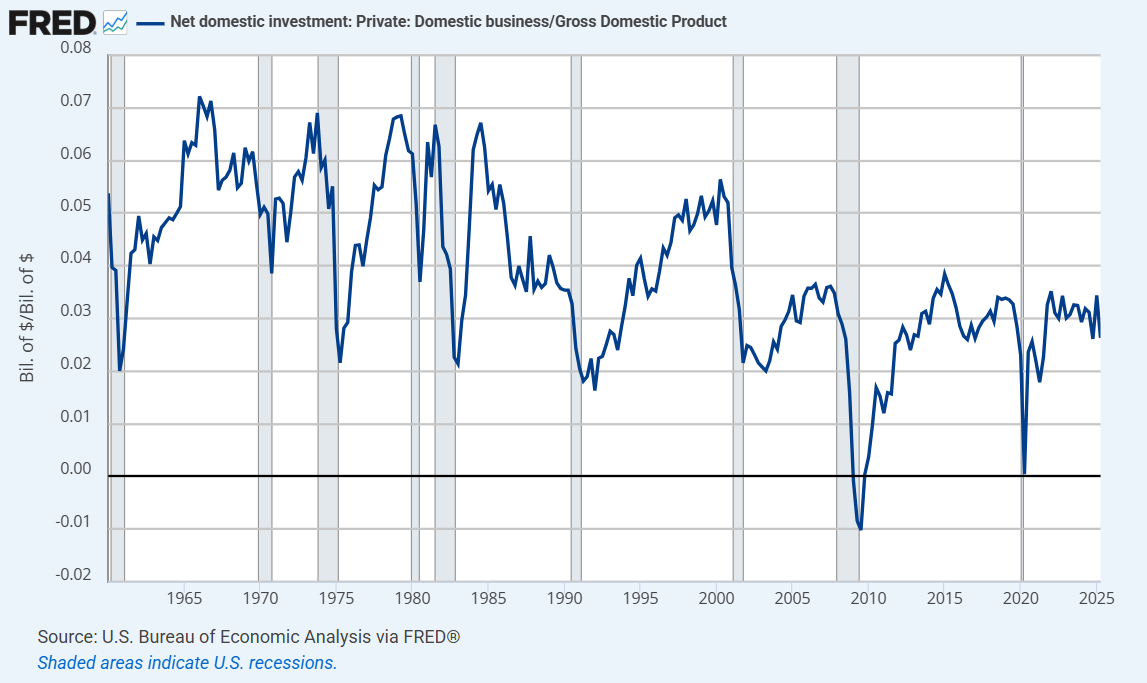 US corporate net domestic investment as a share of GDP