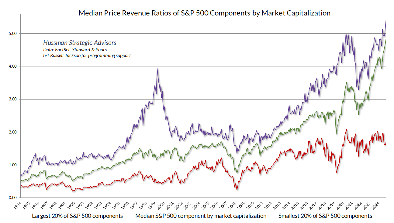Median price/revenue ratios by market capitalization classification