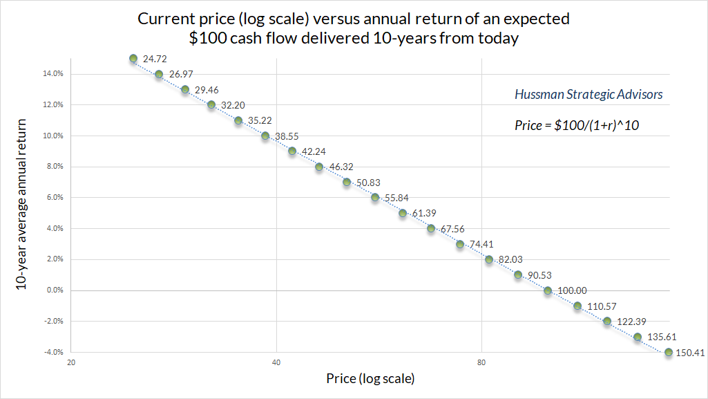 Relationship between log valuation and subsequent return