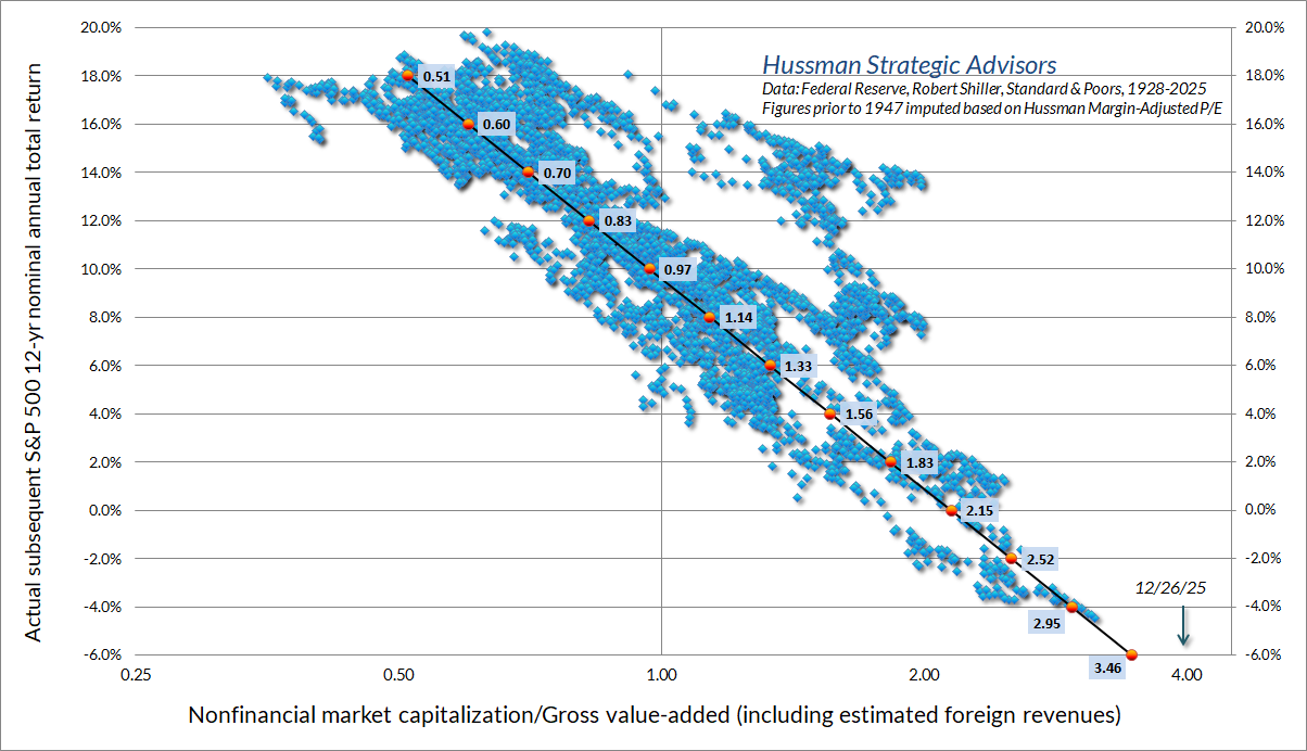 Hussman MarketCap/GVA vs S&P 500 12-year total returns
