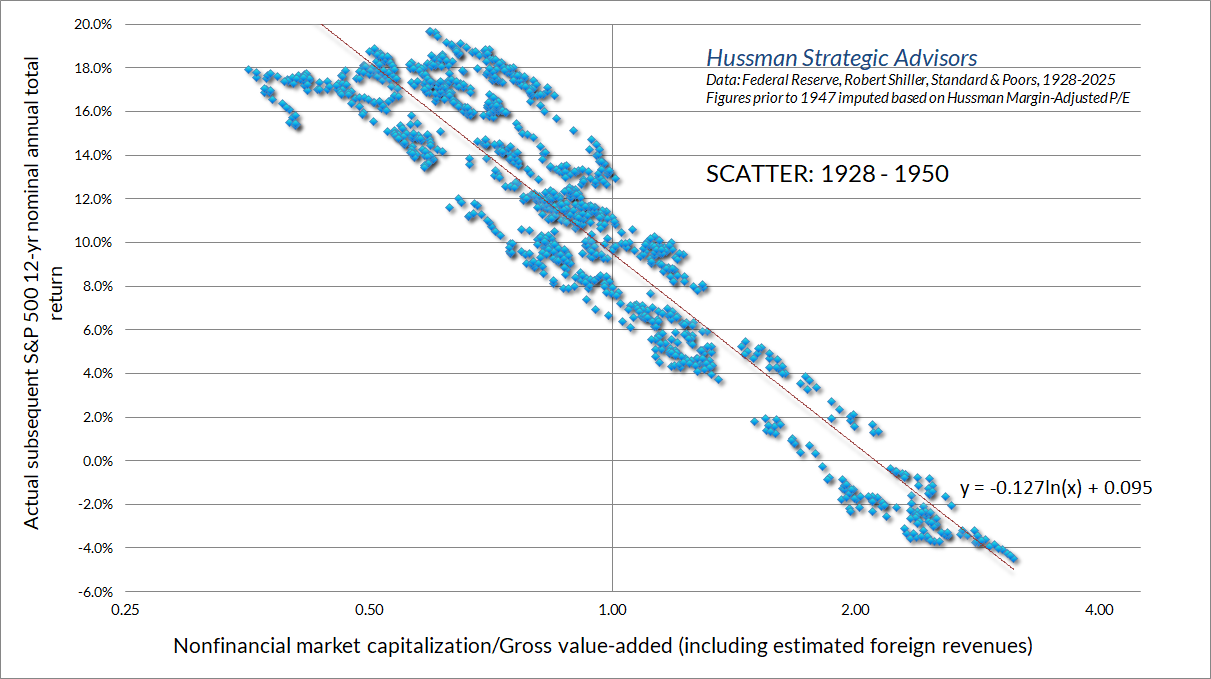 Hussman MarketCap/GVA vs 12-year S&P 500 total returns: 1928-1950