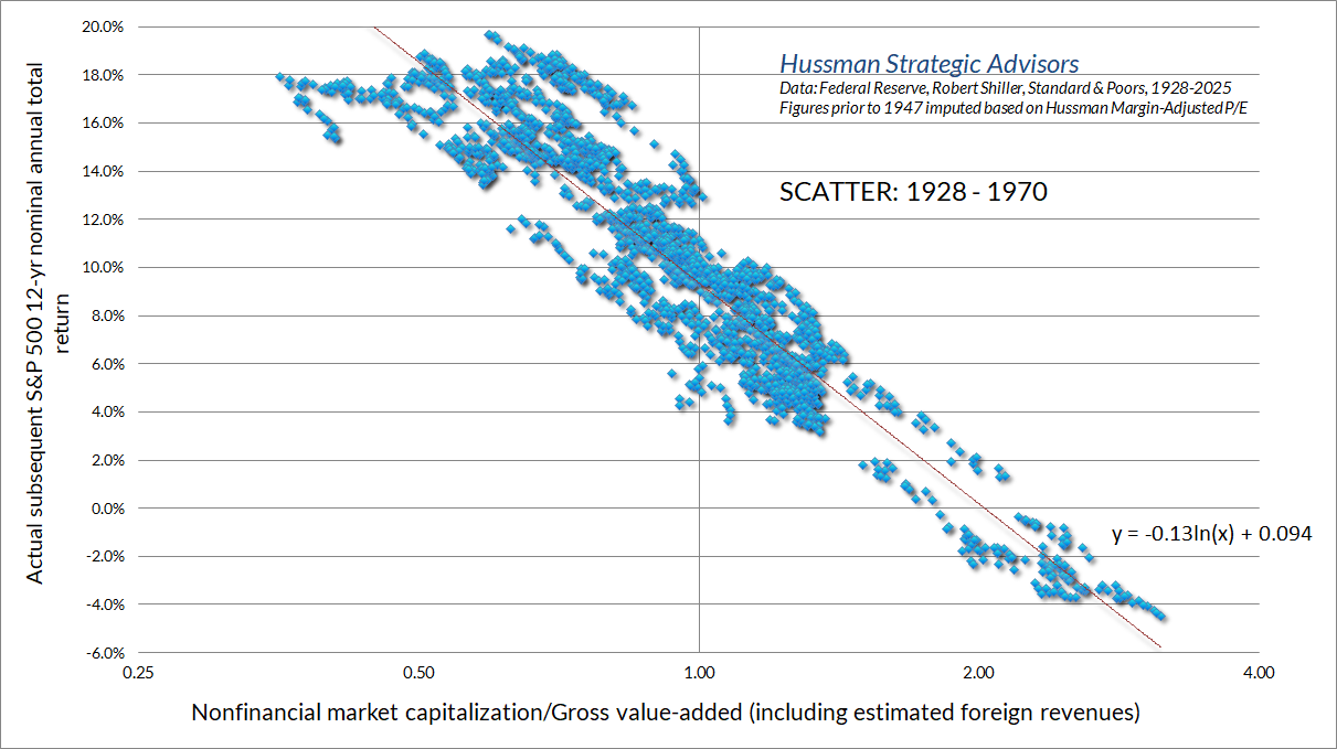 Hussman MarketCap/GVA vs 12-year S&P 500 total returns: 1928-1970