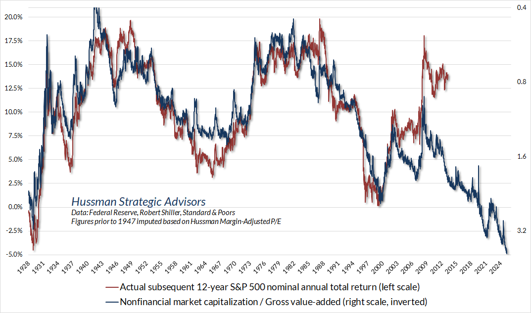 Hussman MarketCap/GVA vs actual subsequent 12-year S&P 500 total returns