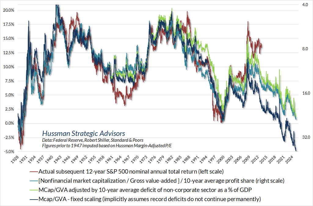 Hussman MarketCap/GVA vs 12-year S&P 500 total returns, including versions reflecting inadvisable adjustments