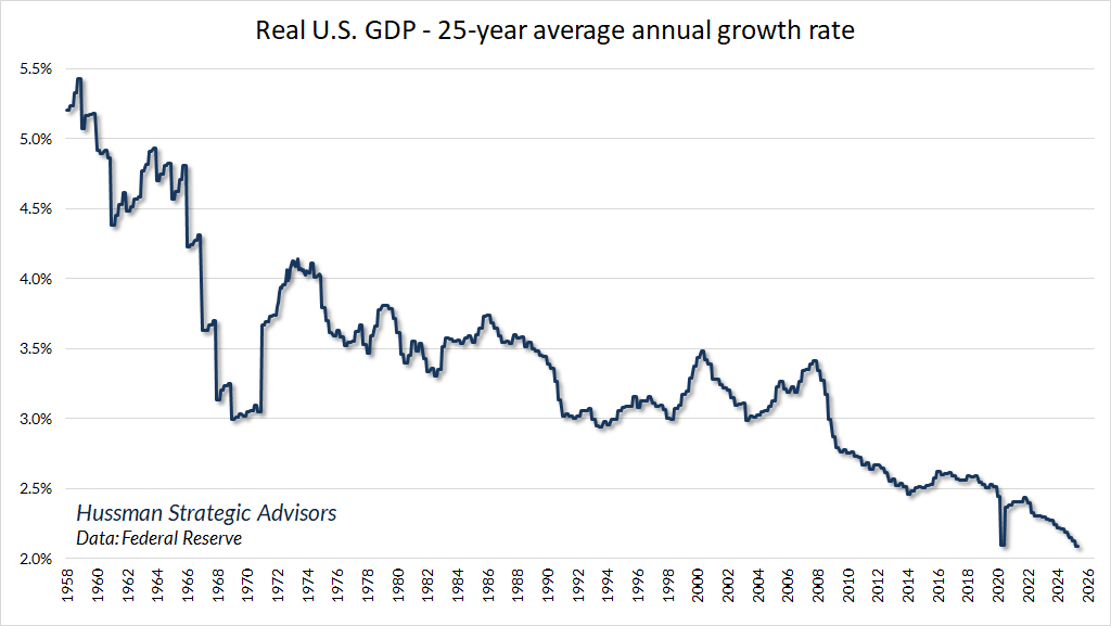 Real U.S. GDP growth: 25-year average annual growth rate