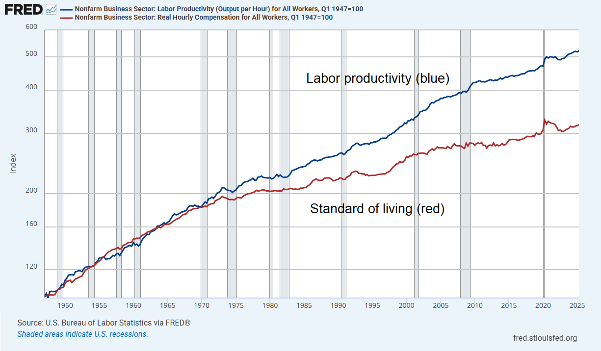 U.S. labor productivity growth versus real income