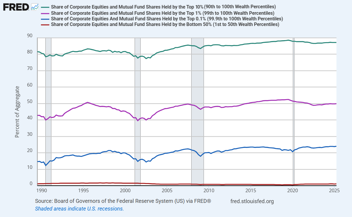 U.S. equity ownership by wealth distribution