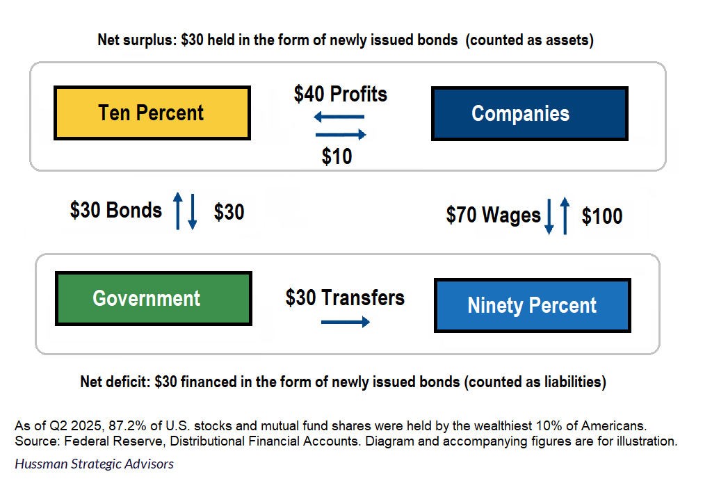Illustration: sectoral surpluses and deficits (Hussman)