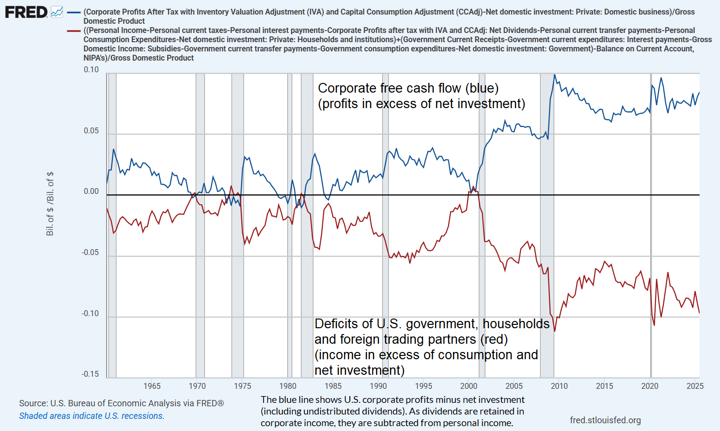 The deficits of households and government emerge as the surplus of corporations