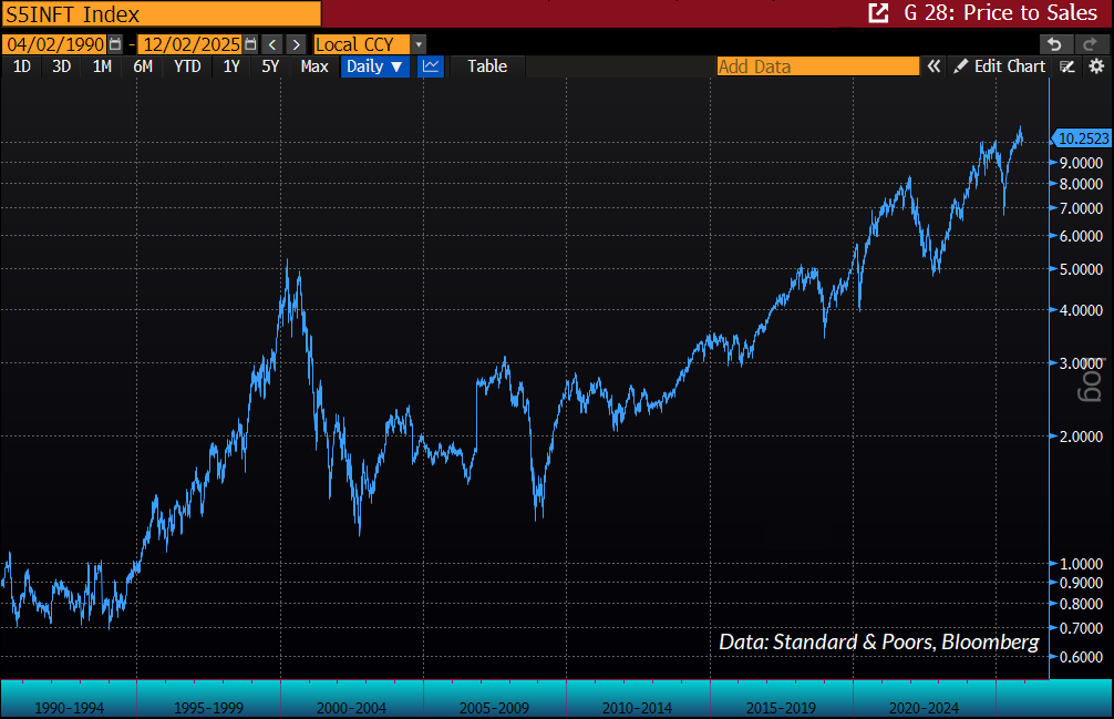 S&P 500 Information Technology Sector: price/revenue multiple