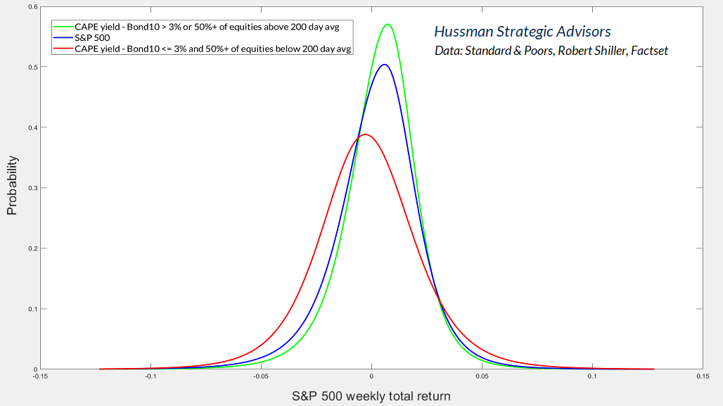 S&P 500 unconditional and conditional return distributions (using Shiller yield and participation)