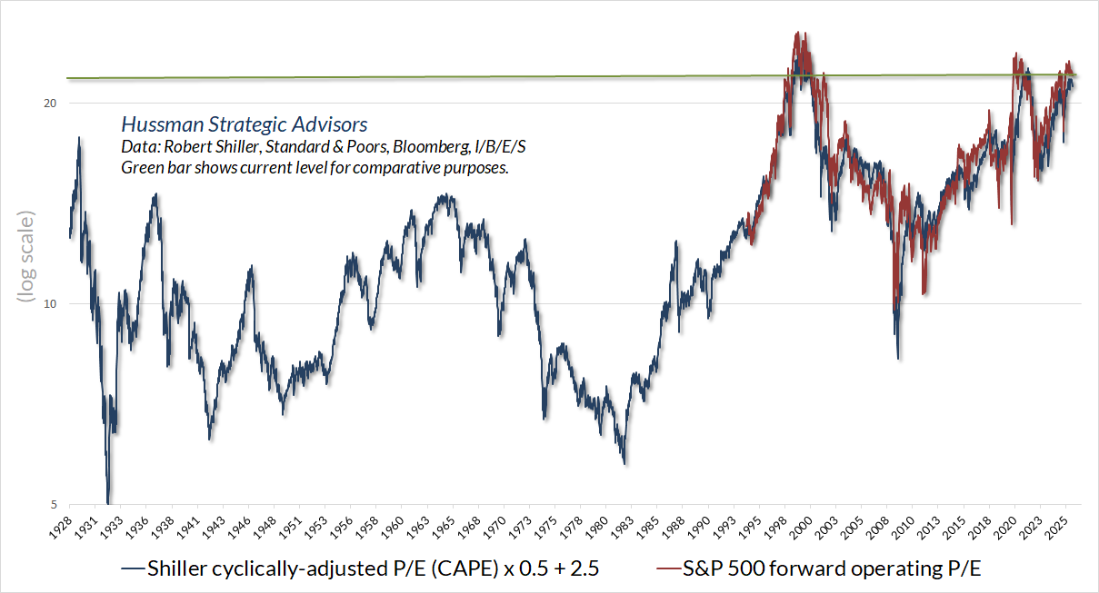 S&P 500 forward operating P/E and Shiller CAPE (scaled)