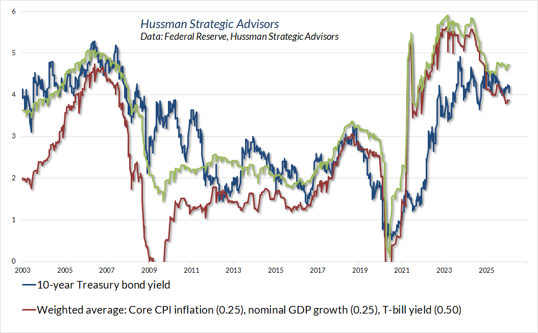 10-year Treasury yield versus systematic benchmarks (Hussman)