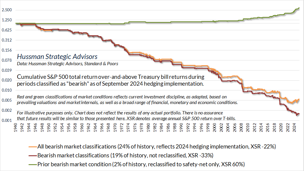 Roses and garbage - bearish classifications and reclassified partition (Hussman - February 2026)