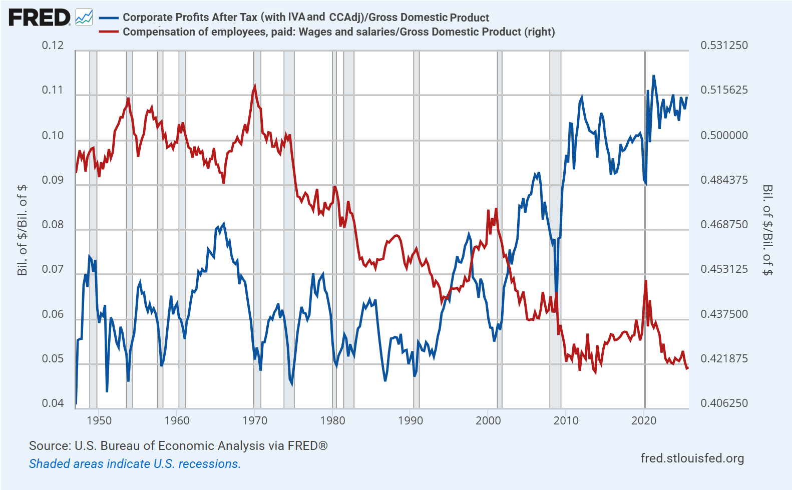 Corporate profits vs wage and salary income, as a share of GDP