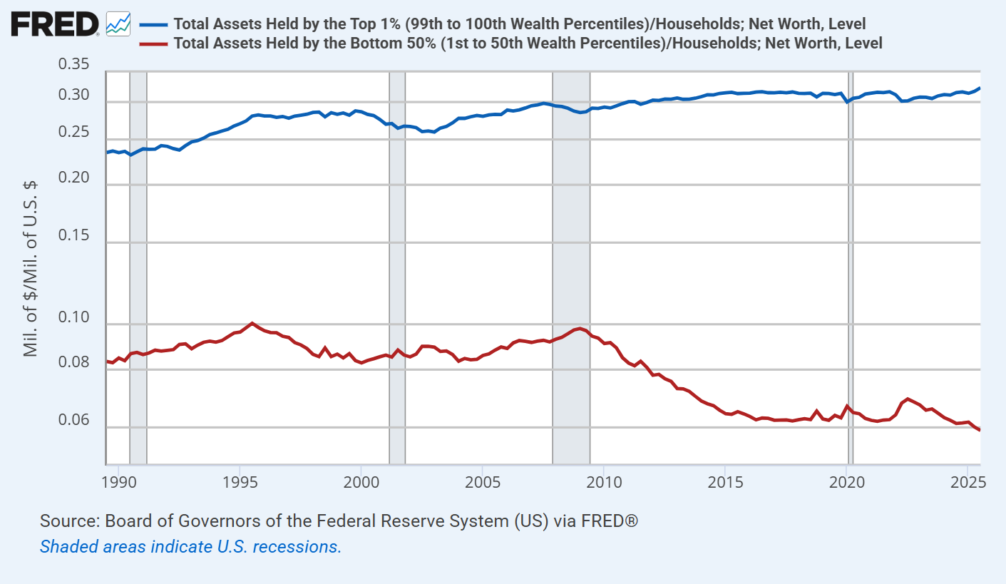 Total assets as a share of net worth