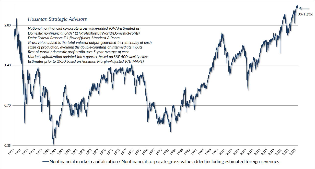 Market capitalization of U.S. nonfinancial companies as a ratio to gross value-added, including estimated foreign revenues (MarketCap/GVA - Hussman)