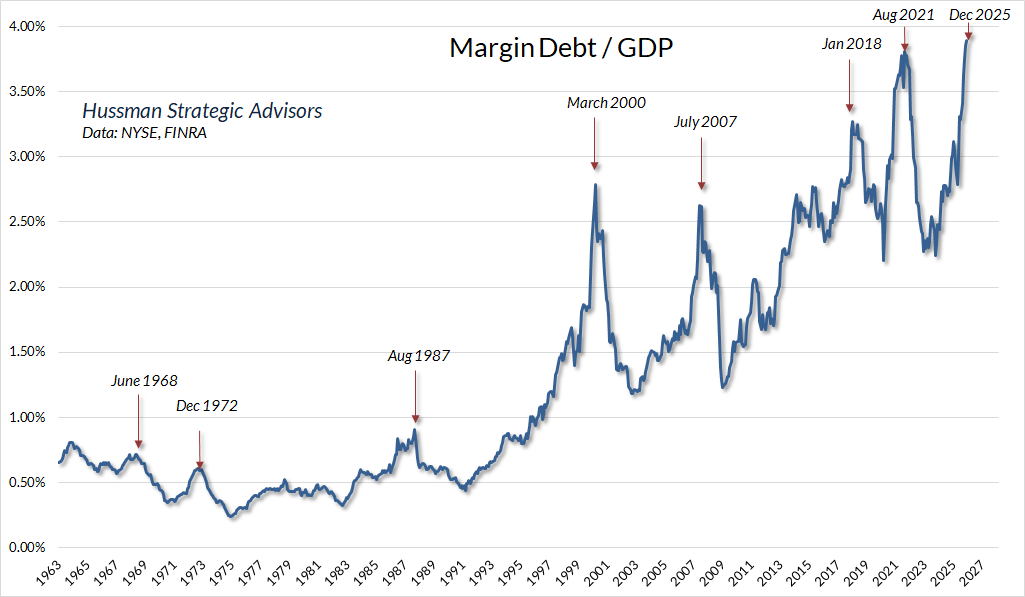 Investor margin debt to GDP