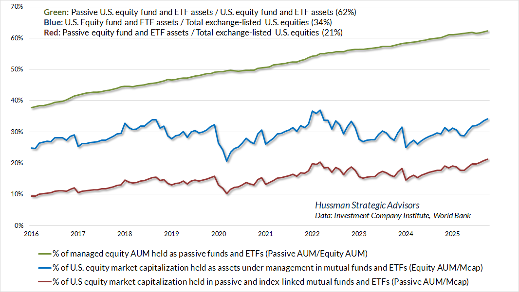 Share of market capitalization invested in passive vehicles