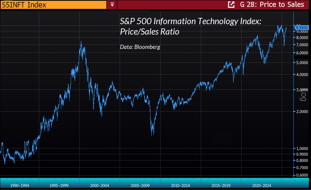S&P information technology price/revenue multiple