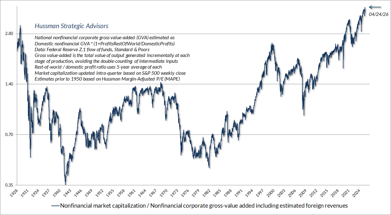 Hussman MarketCap/GVA