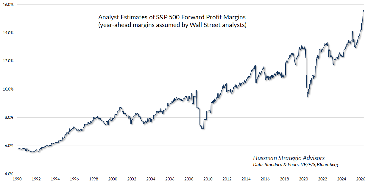 Wall Street analyst estimates of forward S&P 500 profit margins