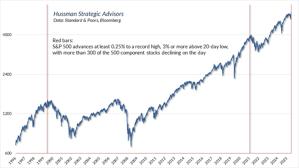 S&P 500 record highs on poor internal breadth