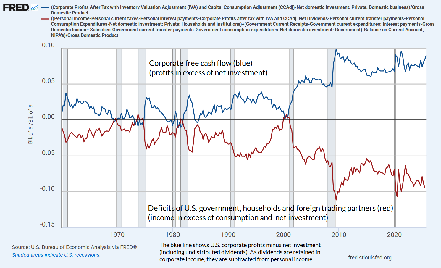 Corporate free cash flow vs. combined deficits of household, government, and foreign trading partners