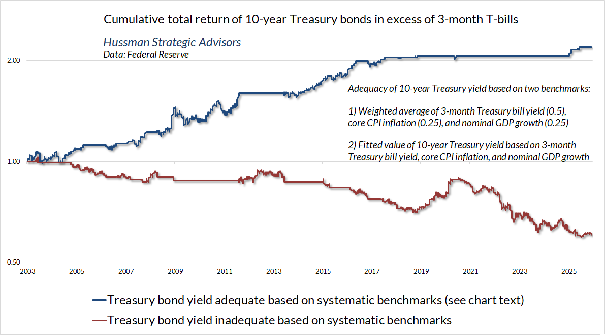 Treasury bond performance relative to T-bills, classified by yield adequacy (Hussman)
