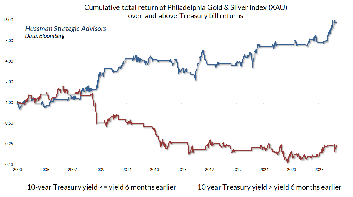 Philadelphia Gold Stock Index (XAU) performance, classified by Treasury yield trend (Hussman)