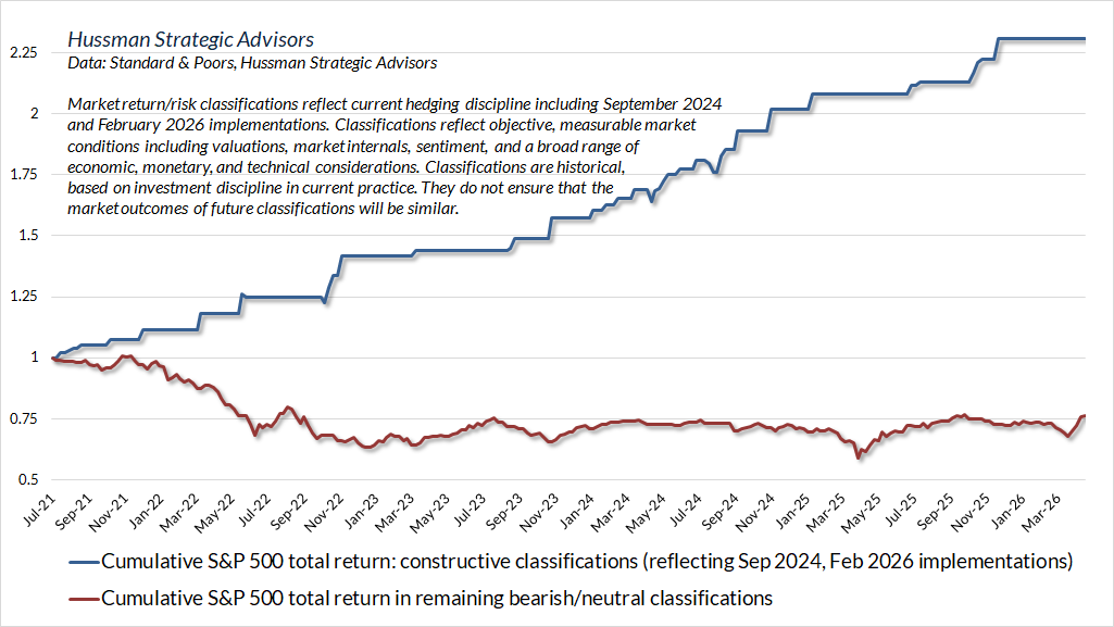 S&P 500 total returns since July 2021 (persistently negative internals and elevated valuations) classified by return/risk profile (Hussman)