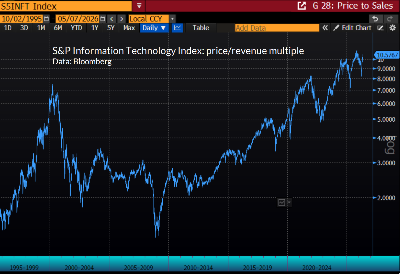 S&P Information Technology Sector: price/revenue multiple