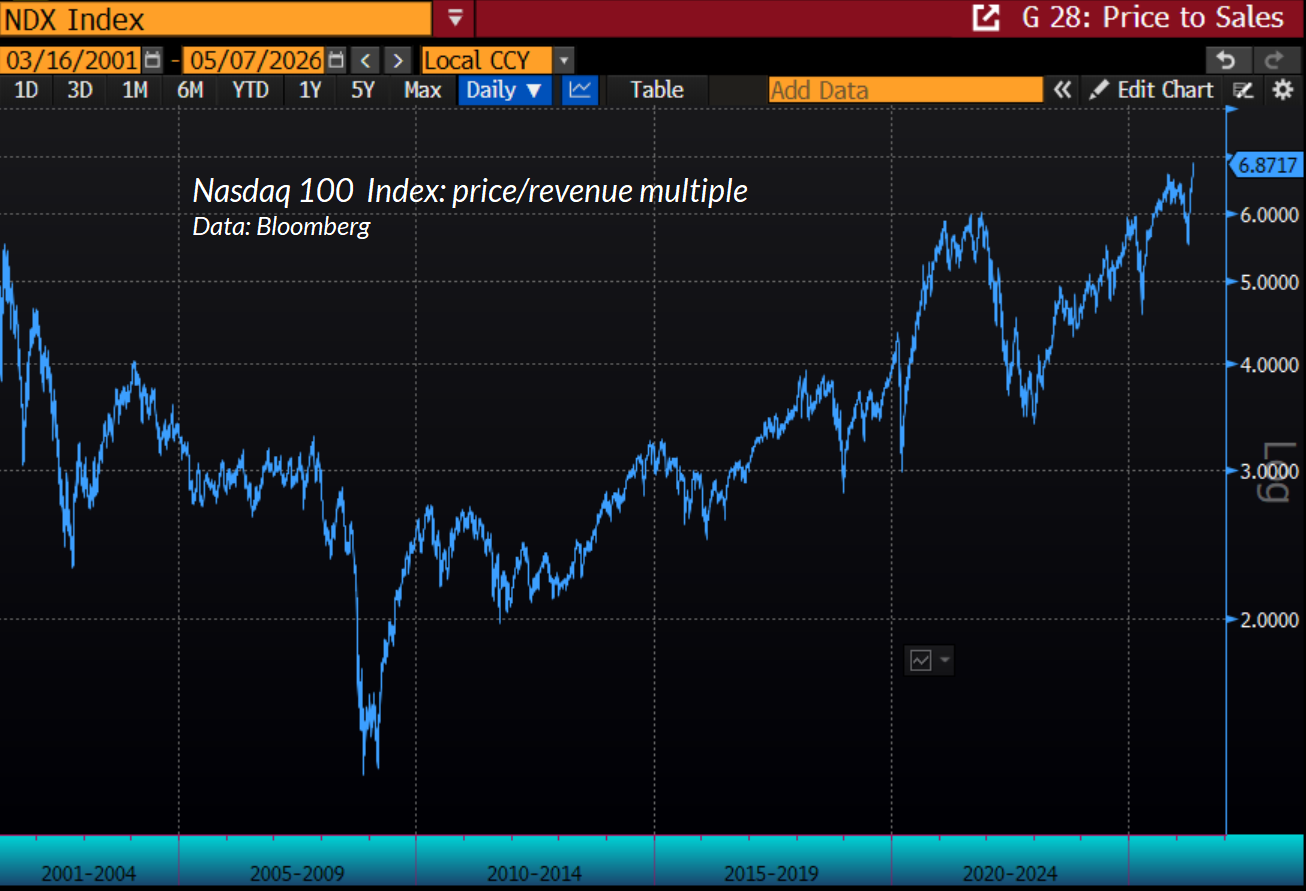 Nasdaq 100 Index: price/revenue multiple