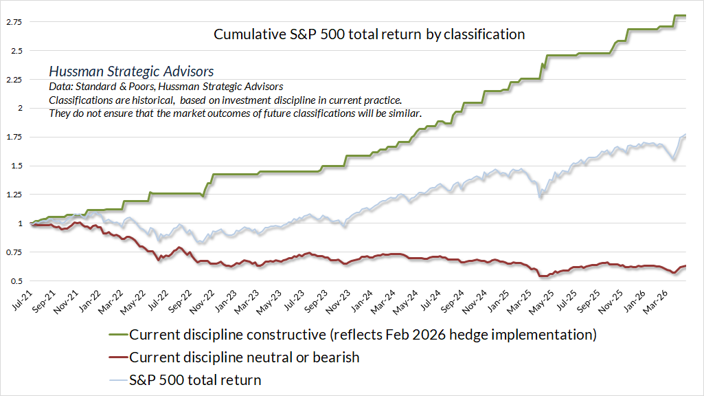S&P 500 cumulative total return by return/risk classification (Hussman)