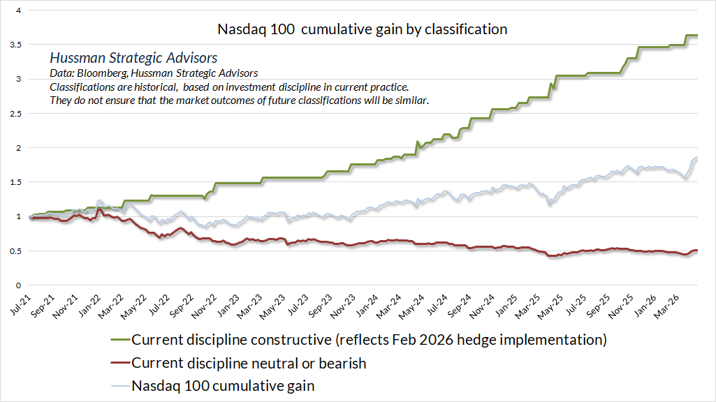 Nasdaq 100 cumulative gain by return/risk classification (Hussman)