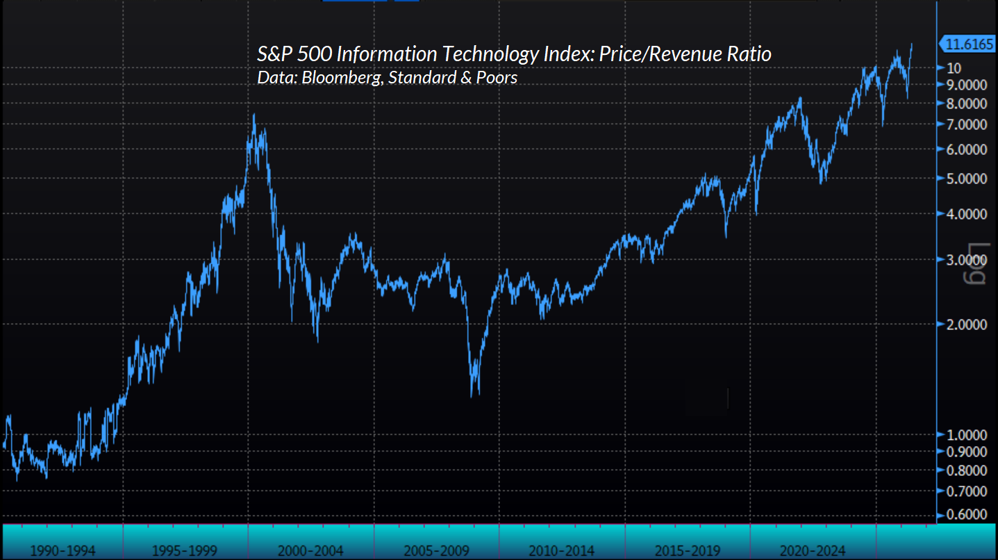 S&P Information Technology Index - price/revenue ratio
