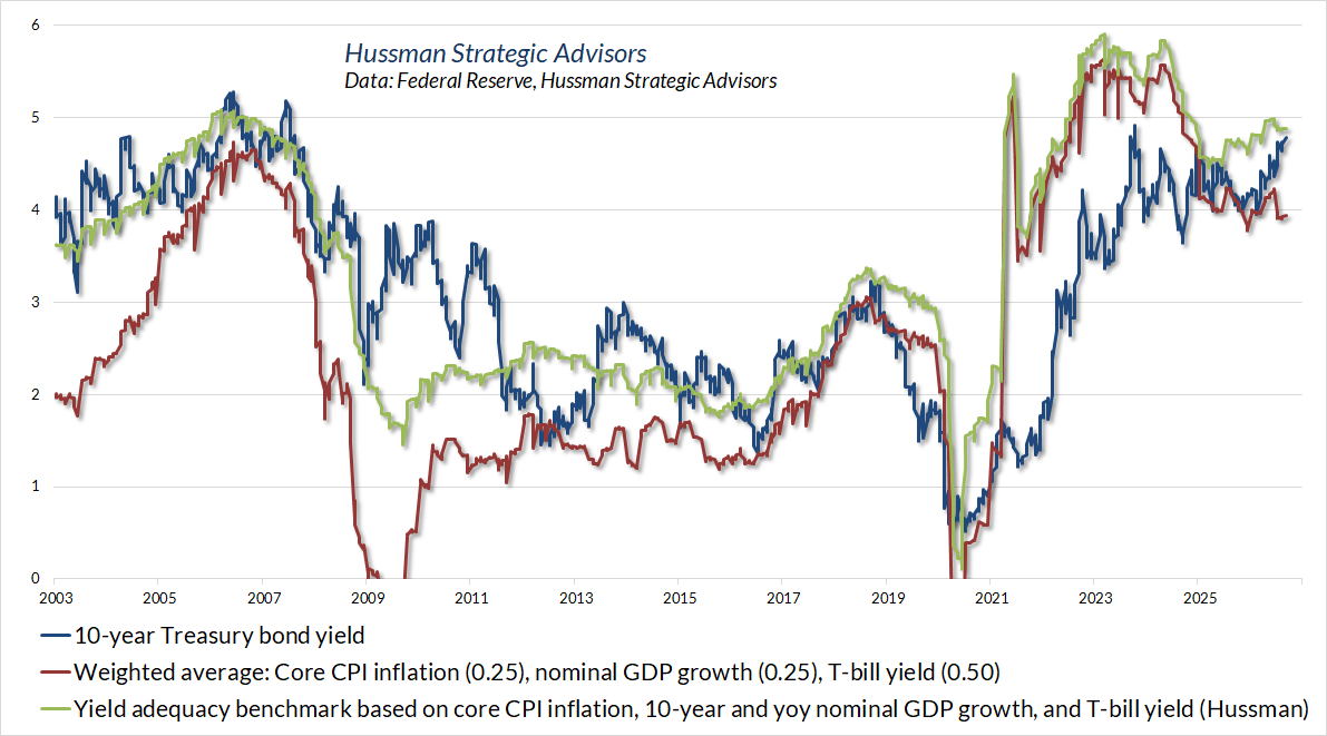 10-year U.S. Treasury yield versus systematic benchmarks (Hussman)
