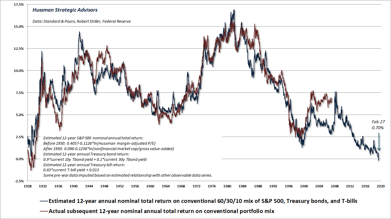 Estimated 12-year total return on a conventional 60/30/10 portfolio