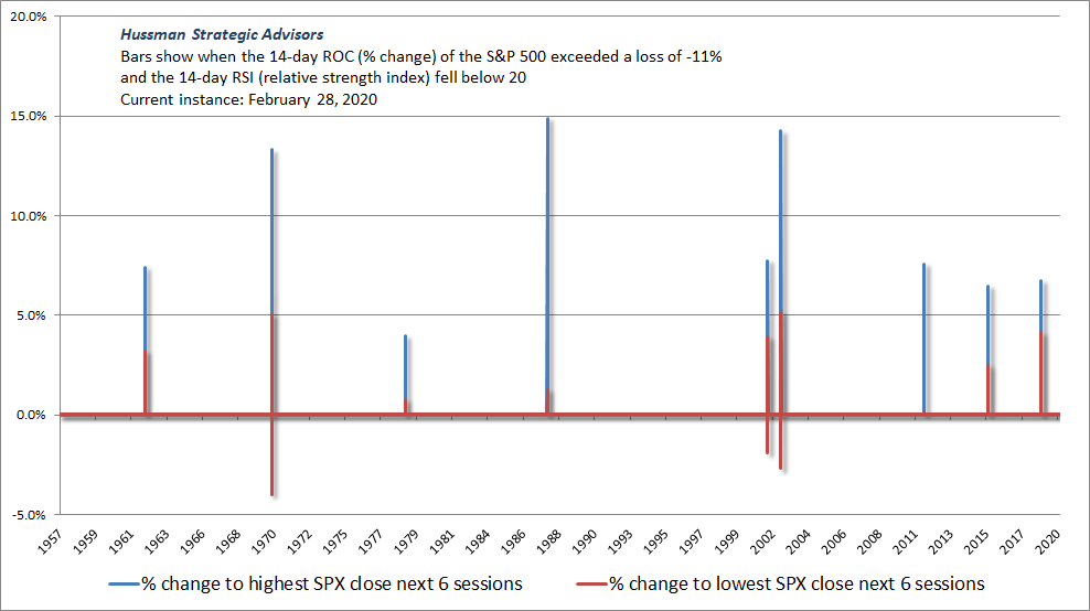 Market compression: RSI below 20, ROC below -11