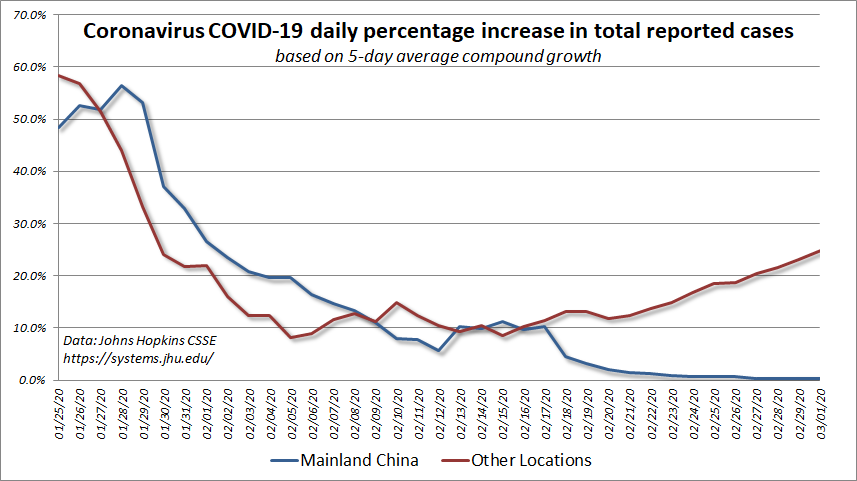 nCov-19 5-day average growth 3/1/20