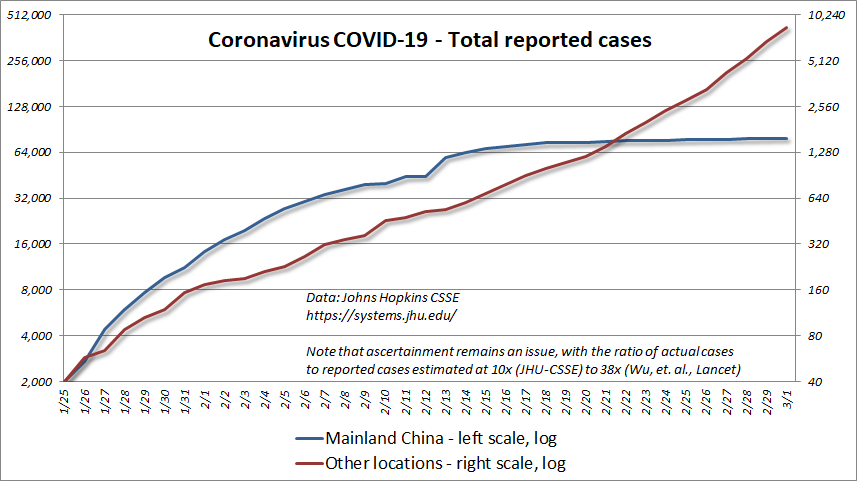 nCov-19 total reported cases 3/1/20