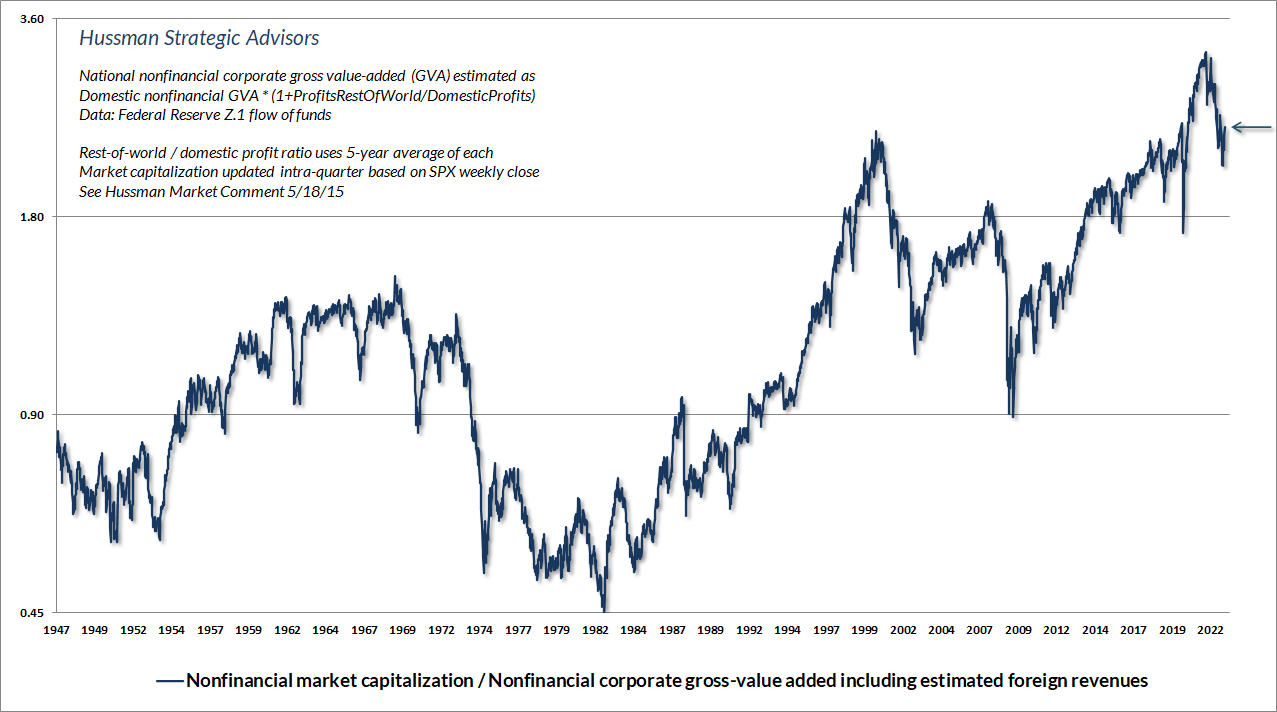 Nonfinancial market capitalization to gross value-added (Hussman)