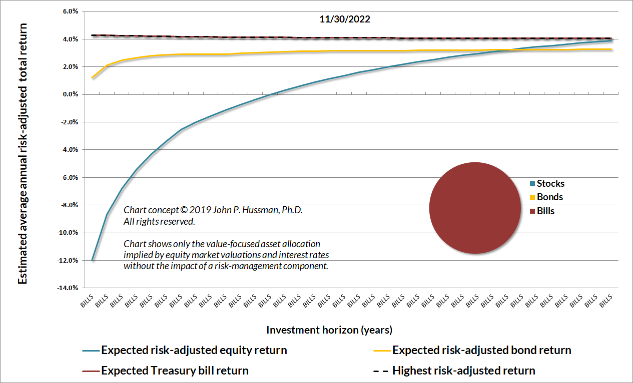 Value-focused allocation - Strategic Allocation, not including risk-management component (Hussman)