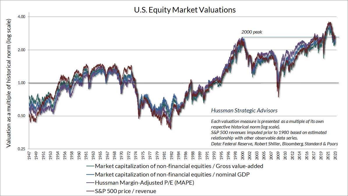 Investment valuations as a ratio to historical norms (Hussman)