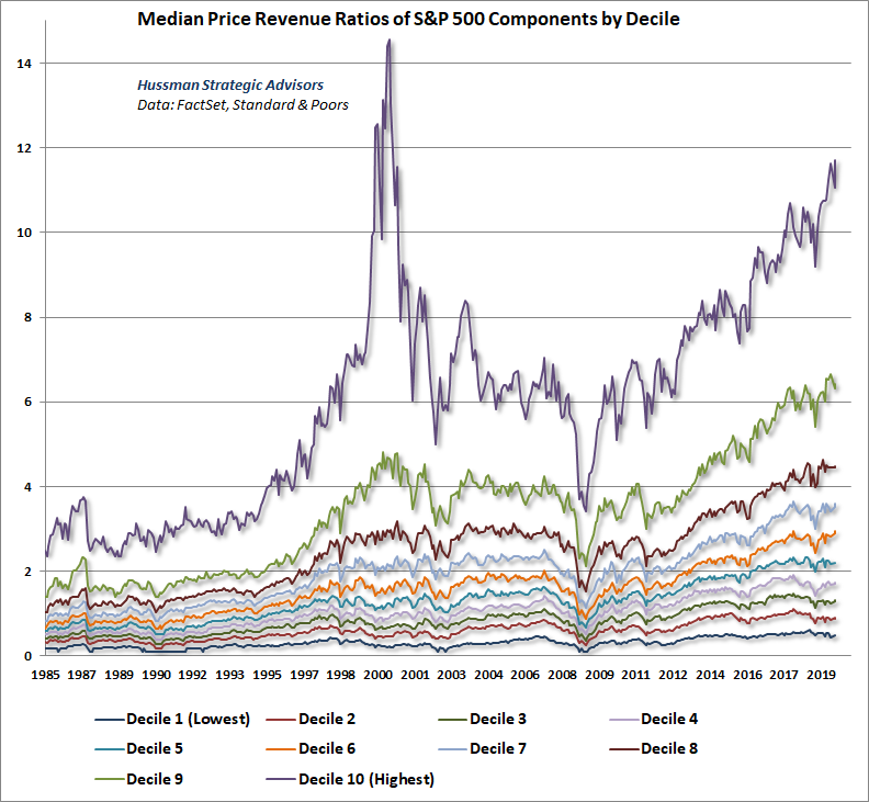 S&P 500 price/revenue ratios by decile